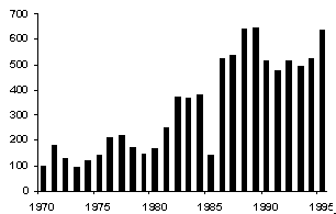 Verteilung der Beobachtungen 1970 bis 1995