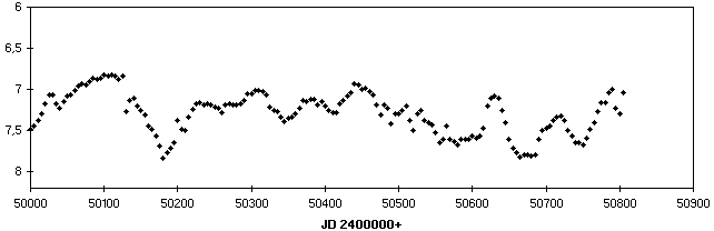 aktuelle Lichtkurve von AF Cyg (Stand April 1998)