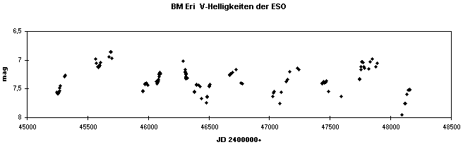 Lichtkurve von BM Eri (ESO)