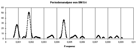 Periodenanalyse von BM Eri