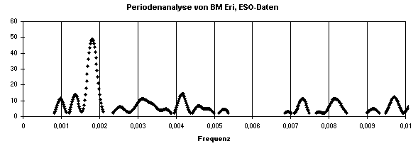 Periodenanalyse von BM Eri, ESO-Material