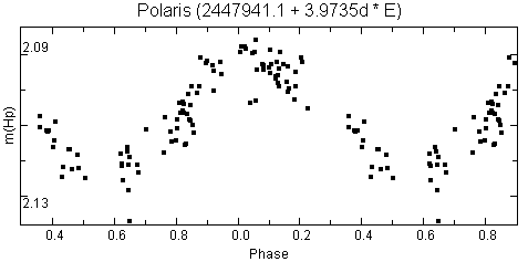 Lichtkurve von Polaris nach Hipparcos Messungen