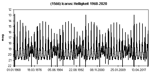 Helligkeit 1968-2020