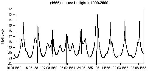 Helligkeit 1990-2000