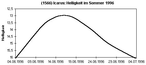 Helligkeit Sommer 1996