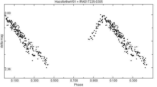 Phased data of HassfortherV01