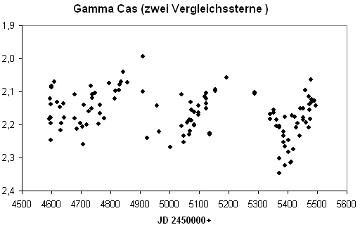 Animation der Lichtkurve von Gamma Cas